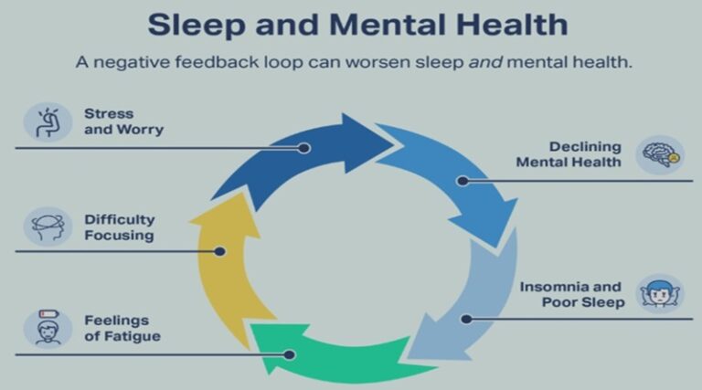 The Impact of Sleep on Mental Health - fnnnews