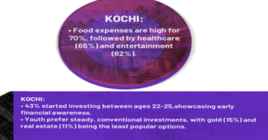 Fin One Young Indians’ Saving Habits Outlook 2024: 43% of Kochi’s youth start investing by 22-25, with almost 34% saving 30% of their income